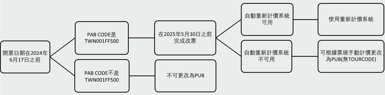 16JUN24前開立TWN001FF500機票作業流程